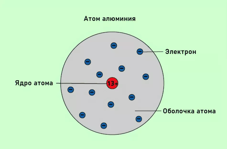 Заряд электрона положительным. Модель Томсона строение атома. Строение ядра атома. Электрон. Протон частица заряд.